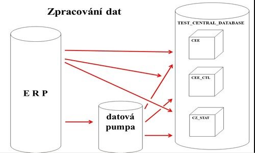 přenos dat z ERP do JEDOX Palo