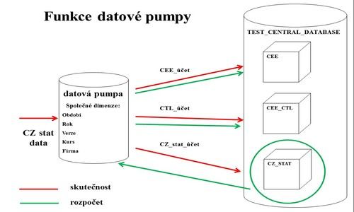 funkce datové pumpy